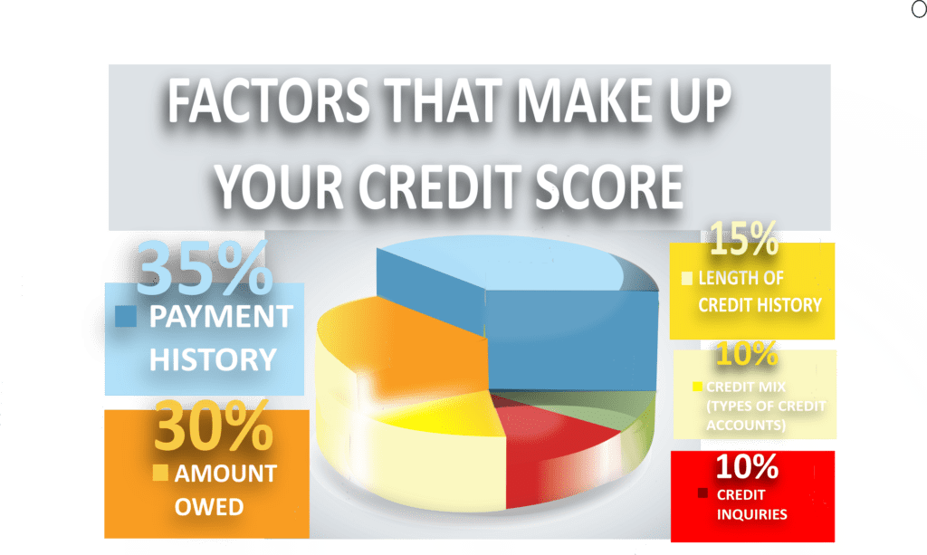 The Fiv e Factors used in calculating your credit score.